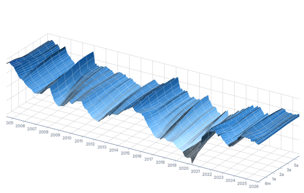 Superfície tridimensional azul com evolução histórica das curvas, de 2005 a 2026, e prazos de seis meses a cinco anos.