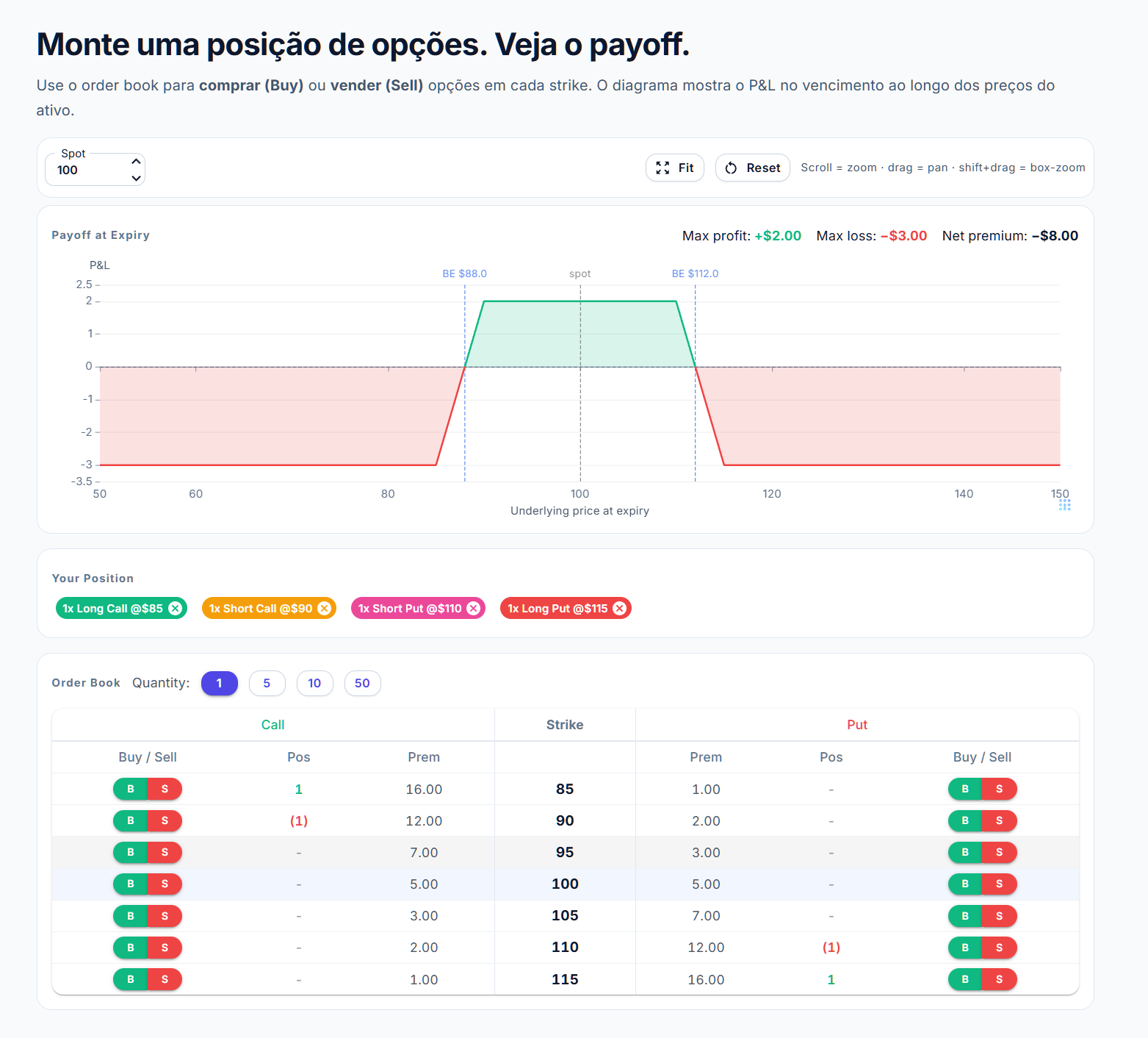 LabQuant.Edu: posição com calls e puts, gráfico de payoff no vencimento e livro de ofertas com compras e vendas por strike.